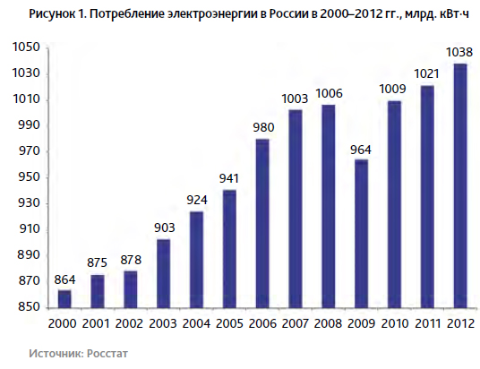 График выработки электроэнергии в россии
