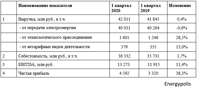Чистая прибыль «Россети Московский регион» в первом квартале увеличилась на 38%